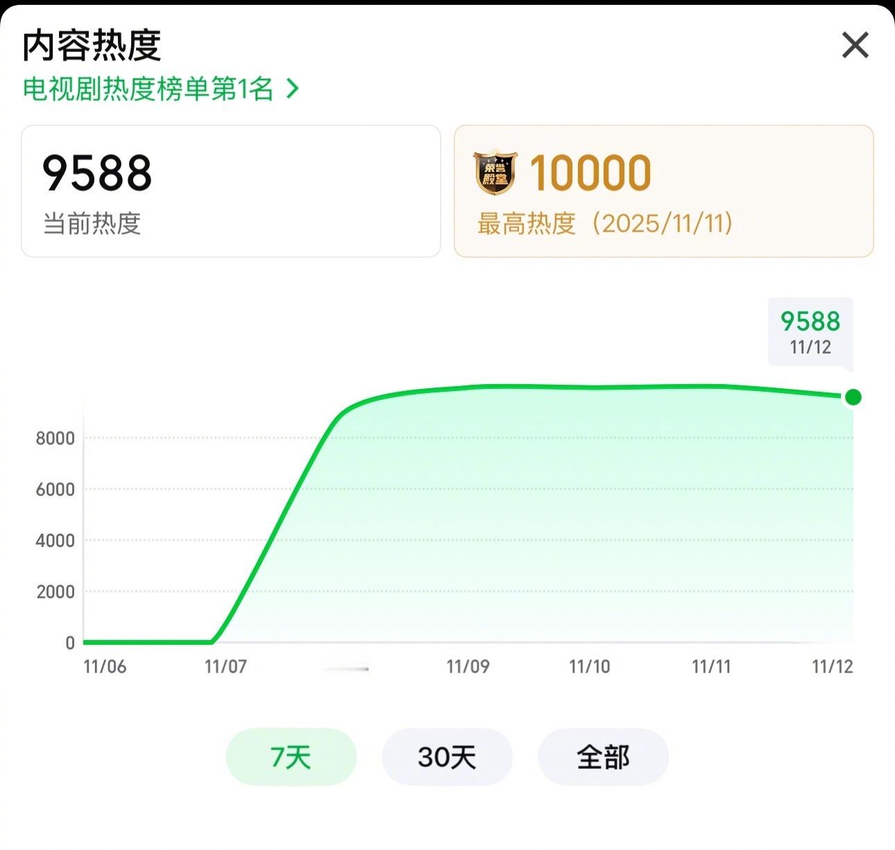 唐诡3开播三天热度破万，豆瓣8.1，名副其实的剧王了