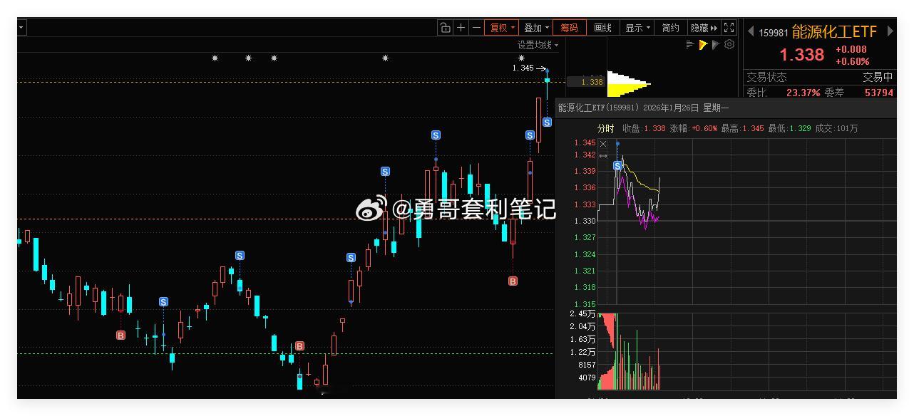 能源化工ETF借助网格条件单，成功自动成交一网。合理设置网格区间，利用这种交易策