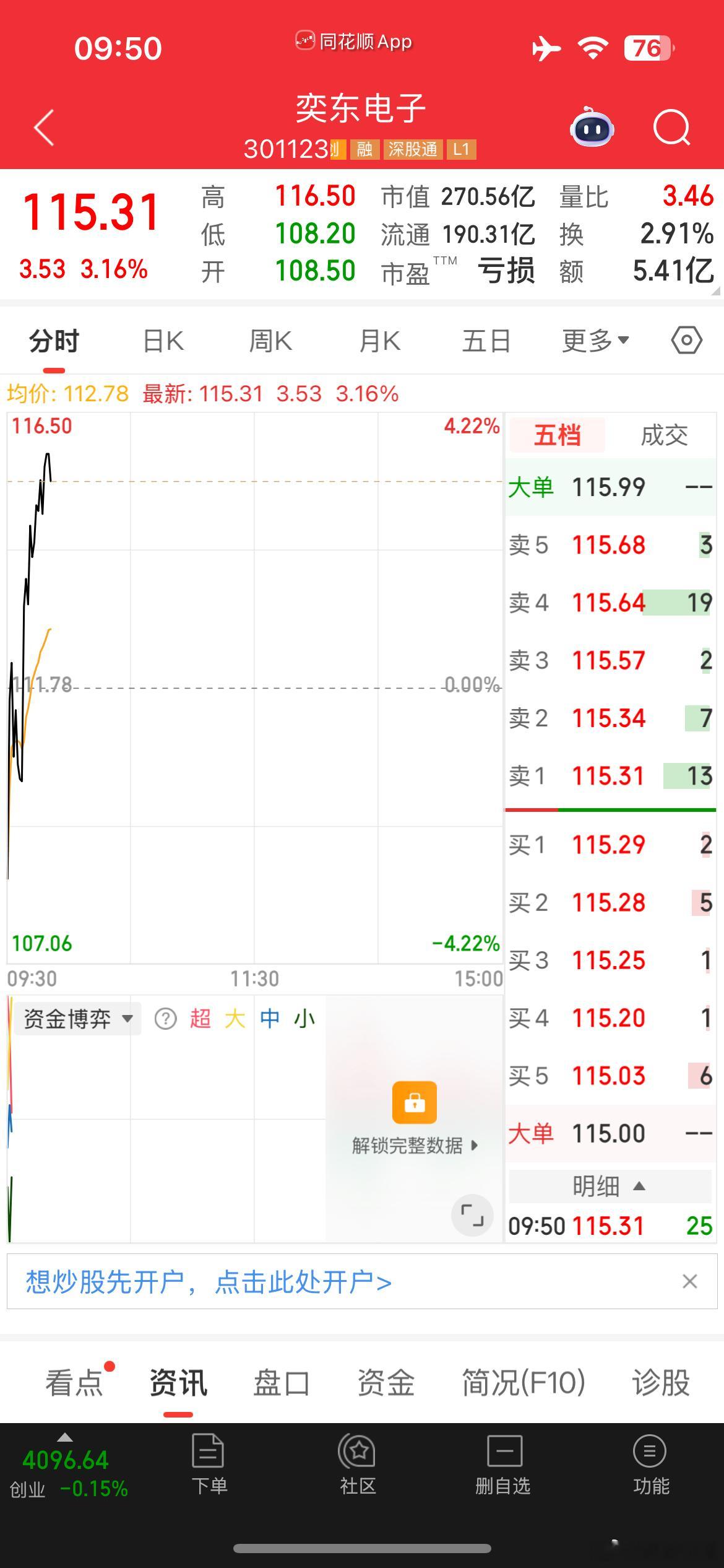 奕东电子还很强，拉升4个多点，没下车的伙伴暴富。从当下盘面情况来看，今日大盘整体