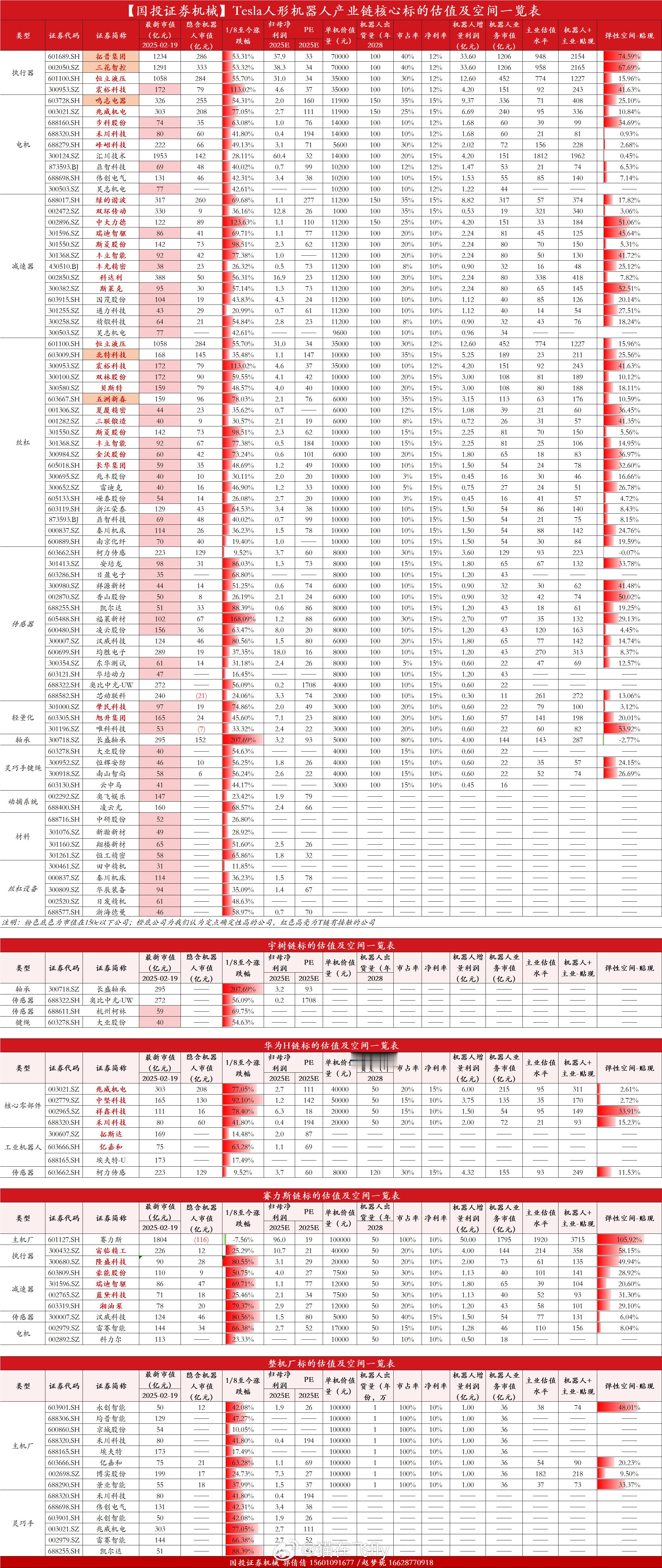 【人形机器人】Tesla产业链、宇树链、华为H链、赛力斯链、整机厂标的估值及空间