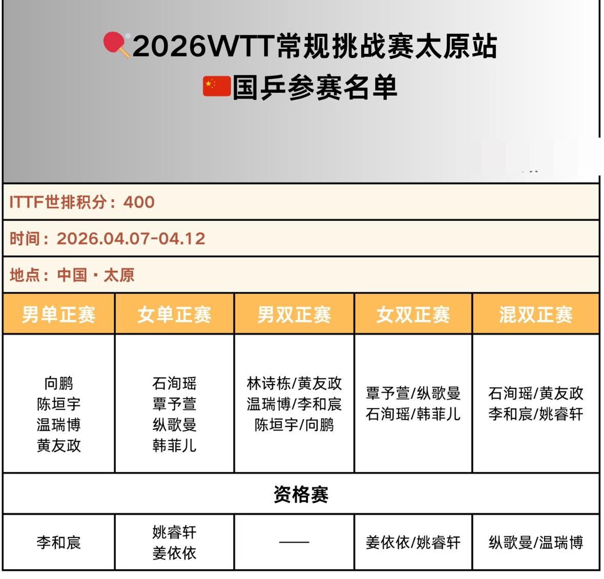 2026太原常规挑战赛国乒双打参赛选手名单出炉 林诗栋/黄友政 出战男双！
黄友