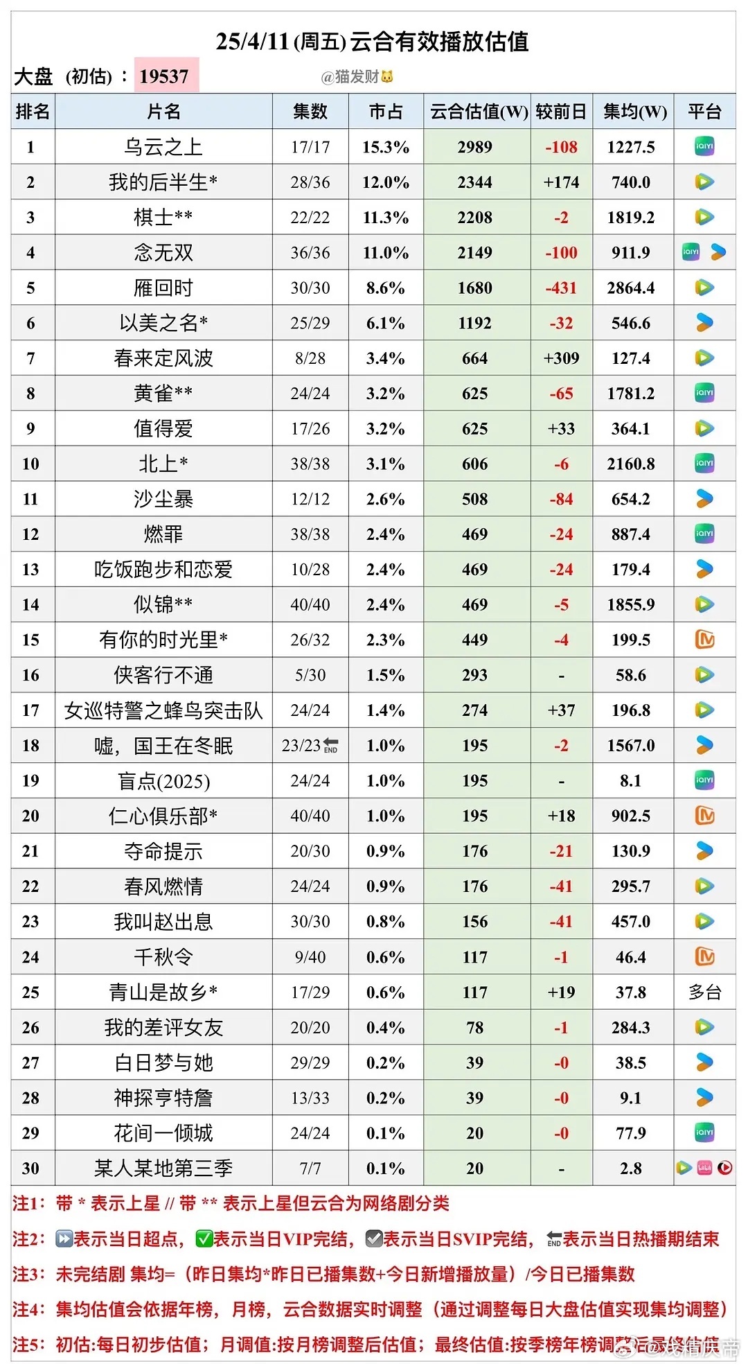 猫发财25年  4/11云合估值 ​​​