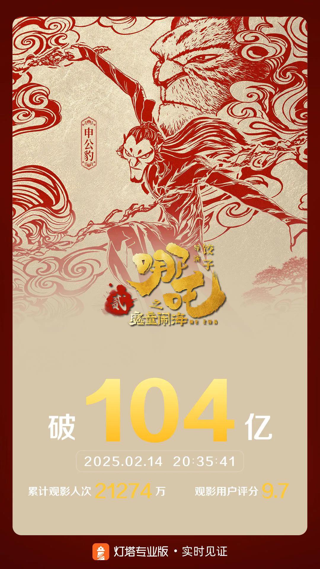 《哪吒2》内地票房破104亿，获得情人节票房冠军
由饺子执导、吕艳婷、瀚墨、囧森