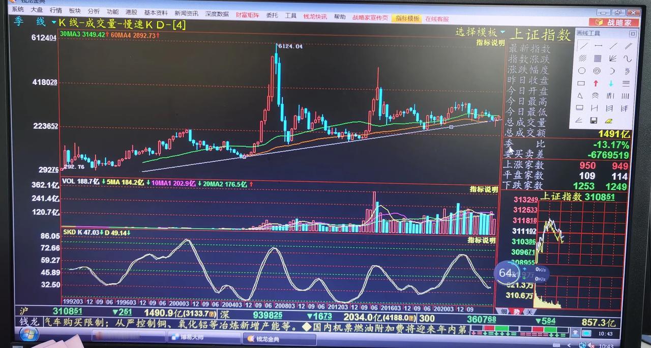 老手说股：（2）
让自己静下来后，可以扎扎实实做研究。
上证季K线。
下面有2张