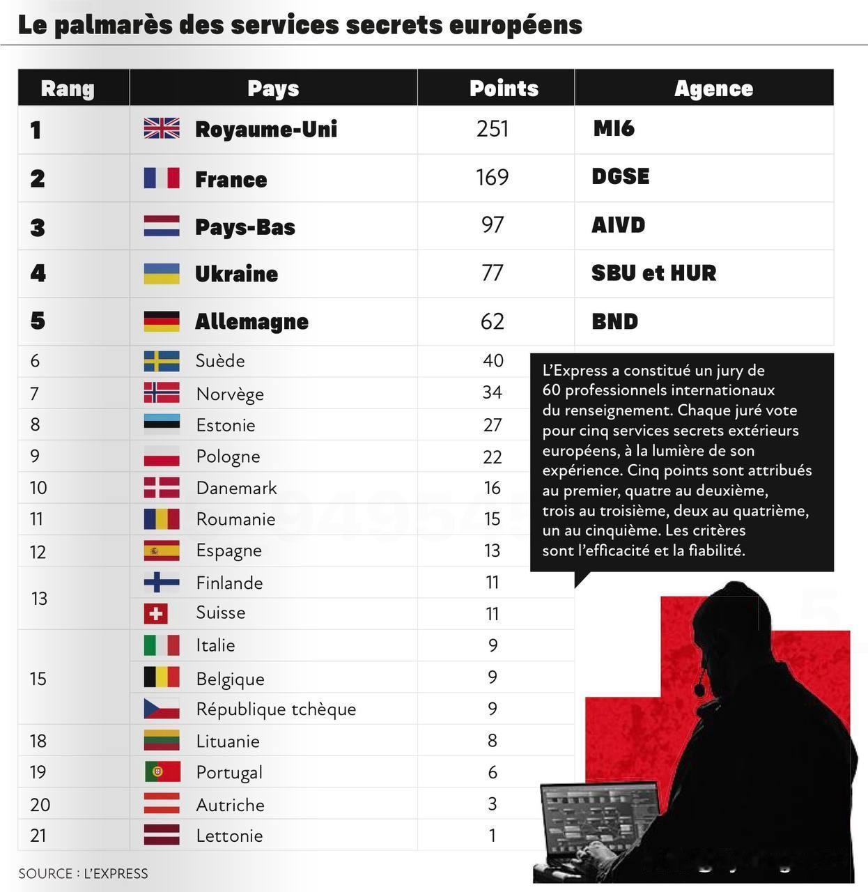 🇫🇷法国《快报》（L’Express）杂志编制了一份欧洲最佳情报机构排行榜。