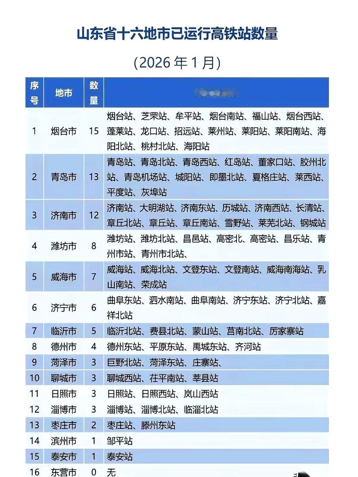 山东高铁站数量这个事儿，我估计所有人都得猜错。
省会济南？12座，排第三。
经济