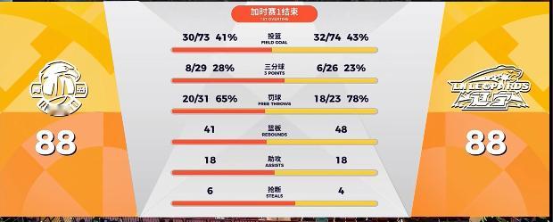 坚持住 第二加时走起青岛男篮vs辽宁男篮