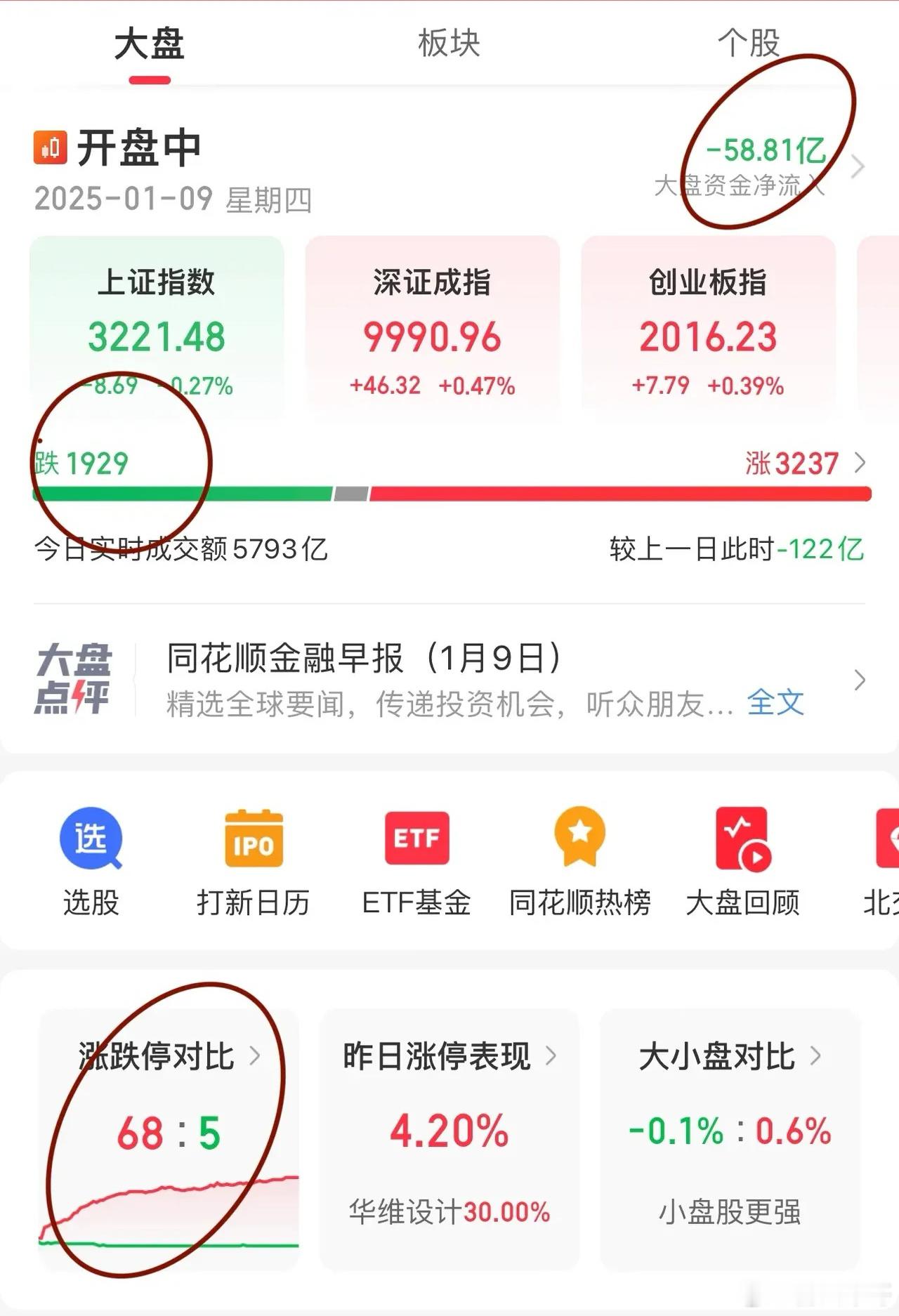 量能有限电风扇行情！白酒、电子元器件、Ai眼镜、人工培育钻石、小店经济等挨个轮动