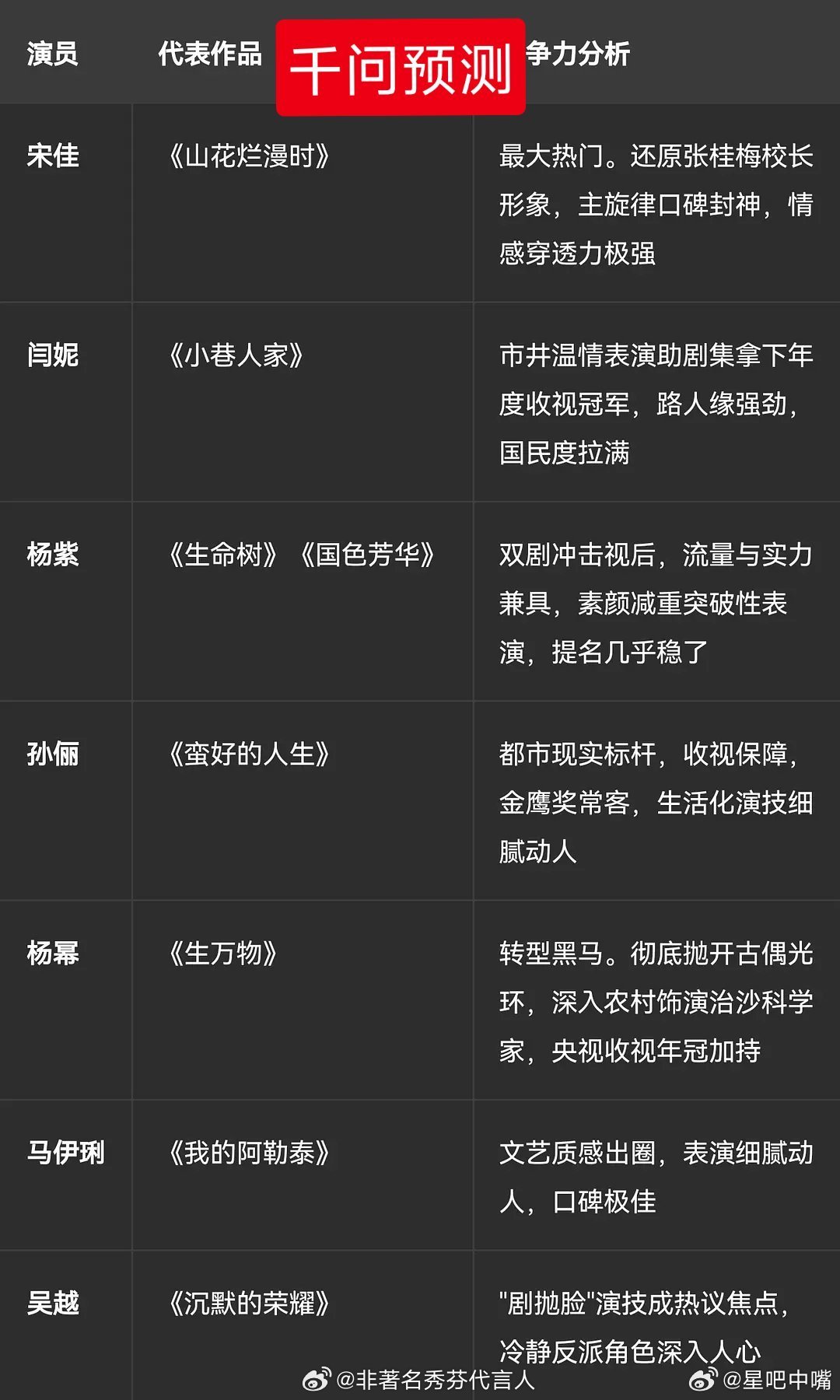 白玉兰白玉兰告一段落了！可以预热8月份金鹰奖了！今年金鹰女主是大年，竞争激烈！预