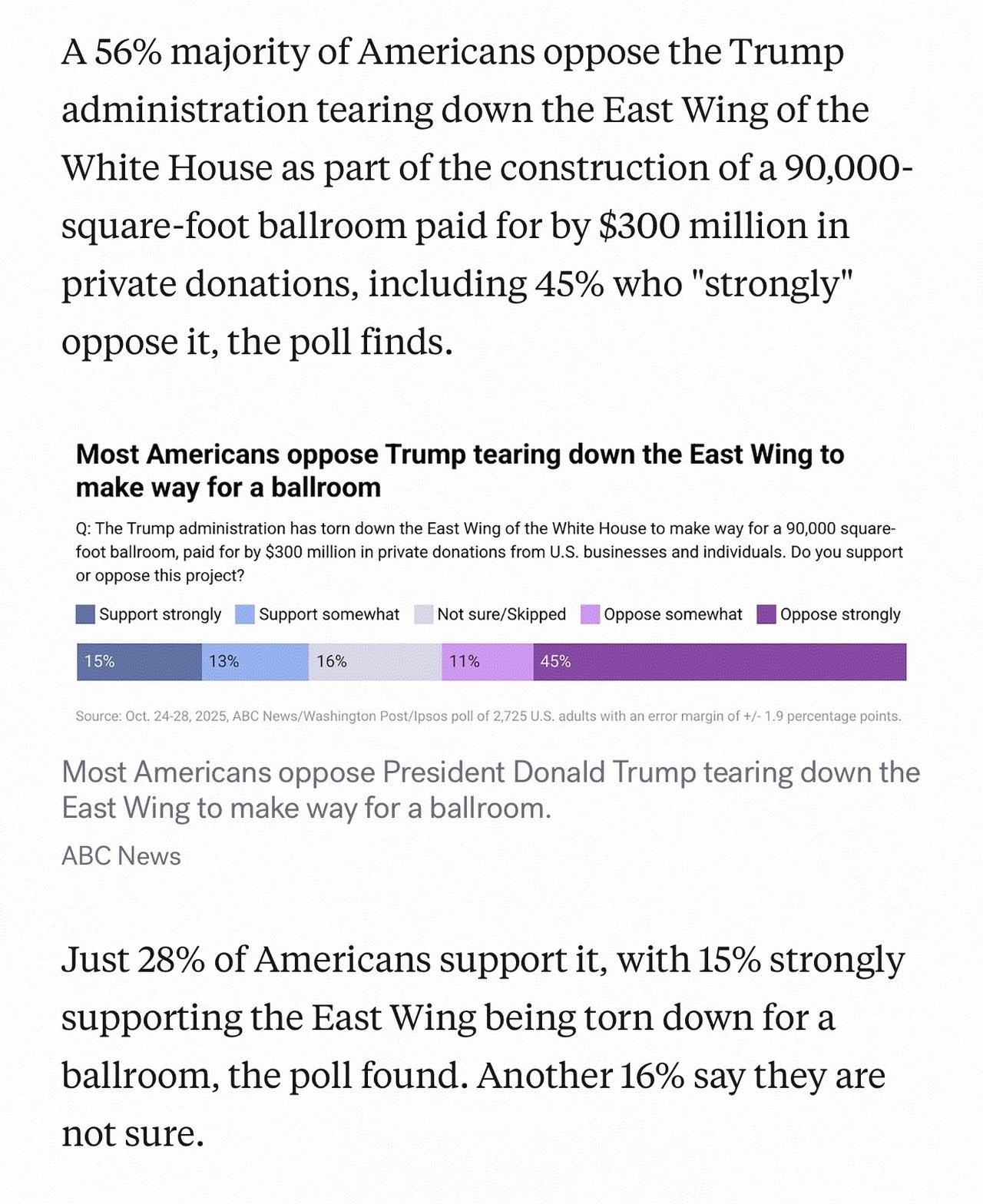 白宫东翼已经拆除将近一个月，宴会厅也建的七七八八，特朗普今天还发帖子炫耀他的金碧