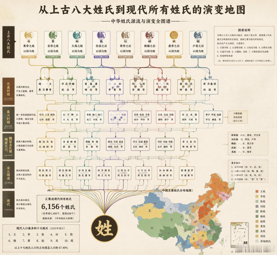 问AI为什么上古姓氏都带女字旁，AI打了个很生动的比方，说上古八大姓和后来的几千