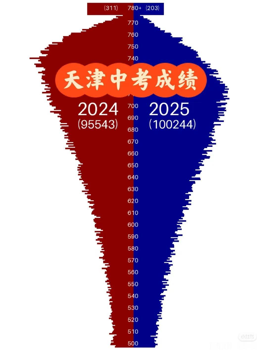 天津2024VS2025年中考成绩飓风图!
