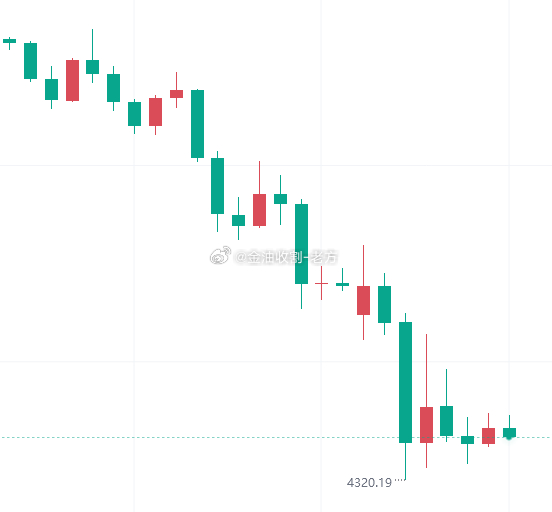 黄金在今日周一开盘时呈现低开态势，截至目前，其价格最低下探至4320一线后出现反