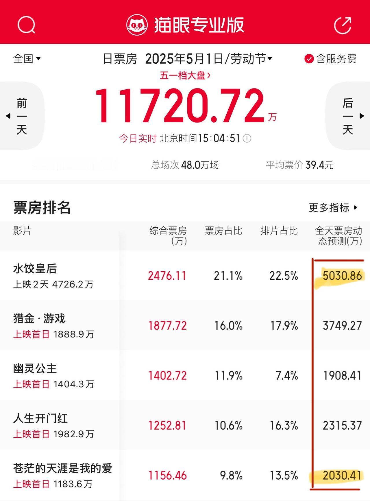 五一档多部电影实时数据超过预期，曾毅跨界电影或成黑马！
清明档期的惨淡，让全网对