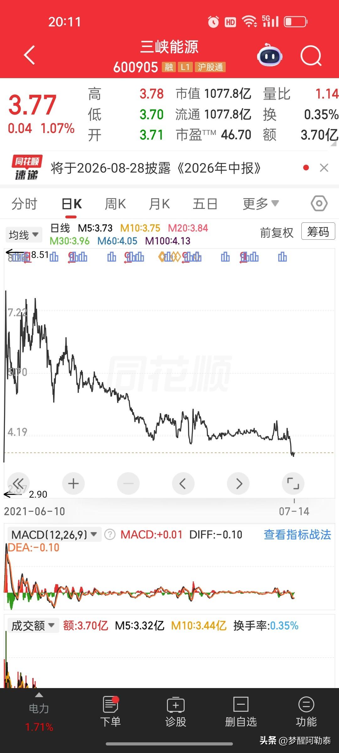 盘后发布半年业绩预告！三峡能源基本面压力显现，切勿单纯以低价抄底
 
三峡能源今