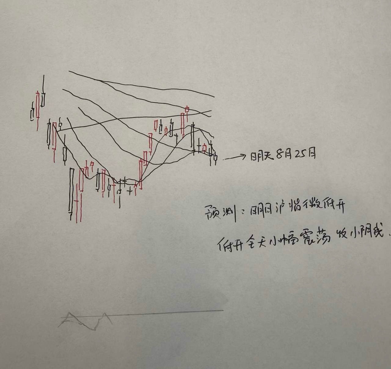 明天A股怎么走？到底是涨是跌，我做了一个大胆的预判对于明天市场的走势，大家是比较