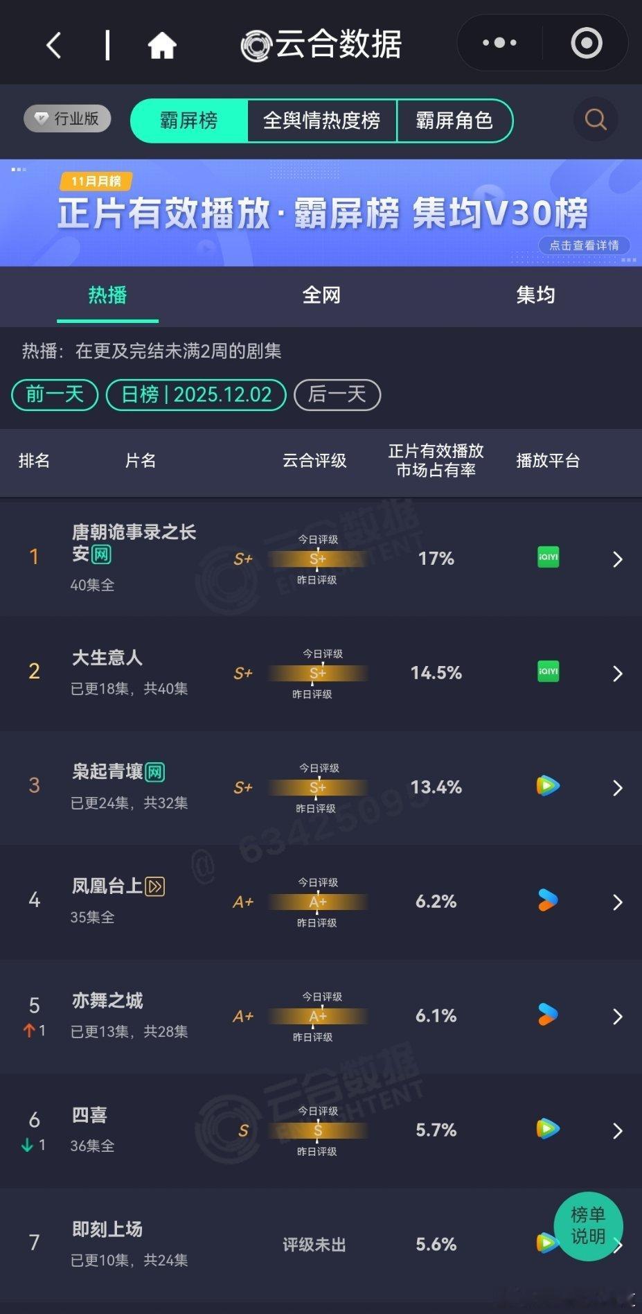 12月2日云合播放占比云合 唐朝诡事录之长安17%唐诡3真坚挺大生意人14.5%