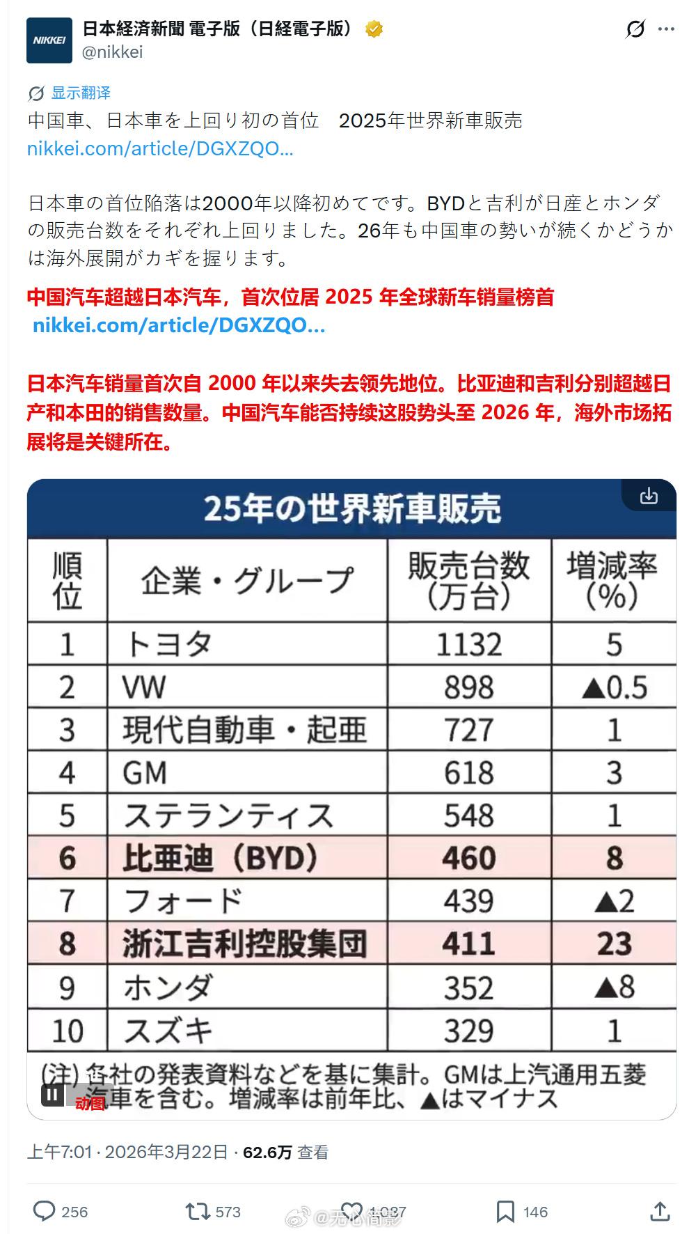 日本网友还是不愿意接受现实呀！

整个2025年,中国新车卖出2700万辆，日本
