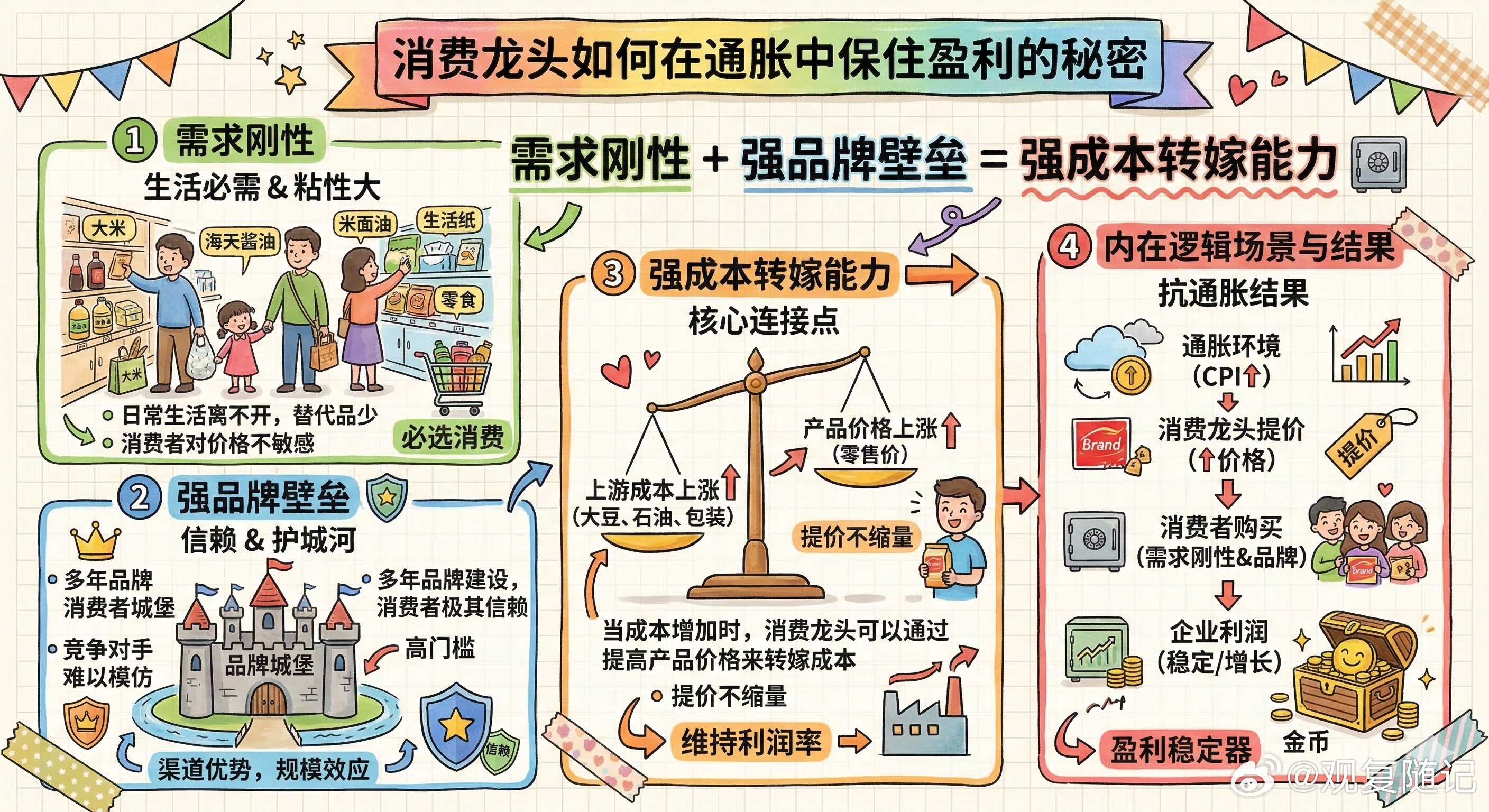 需求刚性 + 强品牌壁垒 = 强成本转嫁能力，这是消费龙头能在通胀中保住盈利的核