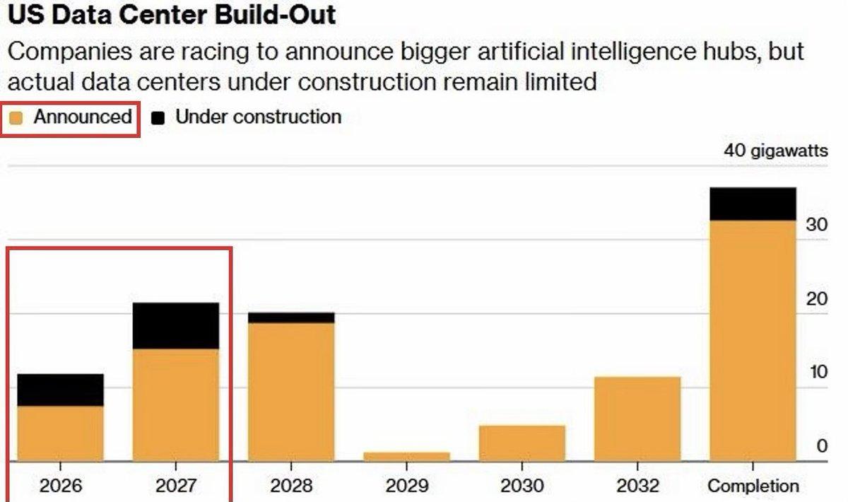 AI数据中心建设严重滞后，画饼到2027年之后才量产的公司，极有可能死在路上？计