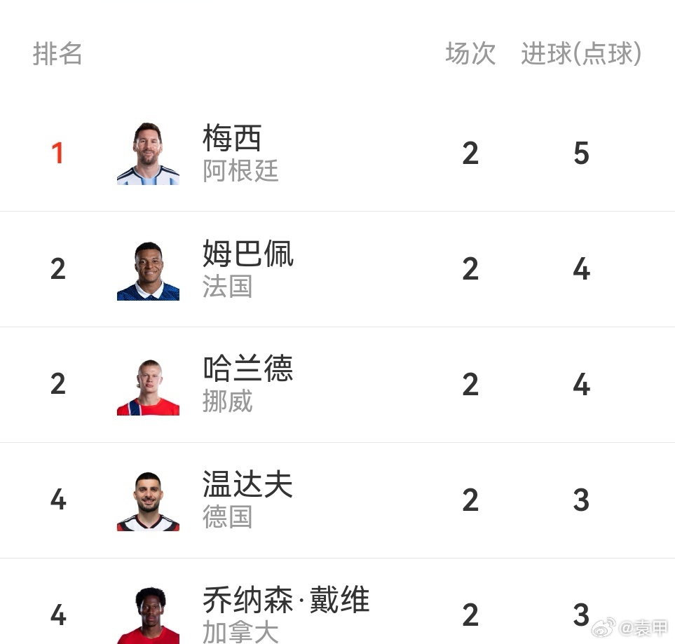 这射手榜确实太残暴了，这哥儿仨这届世界杯究竟要进多少个球啊？世界杯射手榜