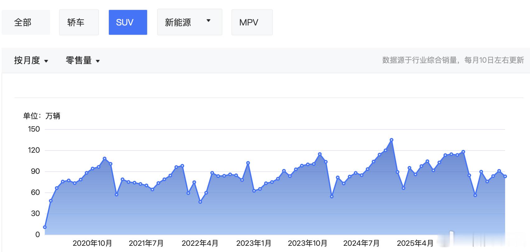 我好奇看了下今年的汽车销量趋势，发现今年竟然是近7年中唯一连续下跌的一年，已经连