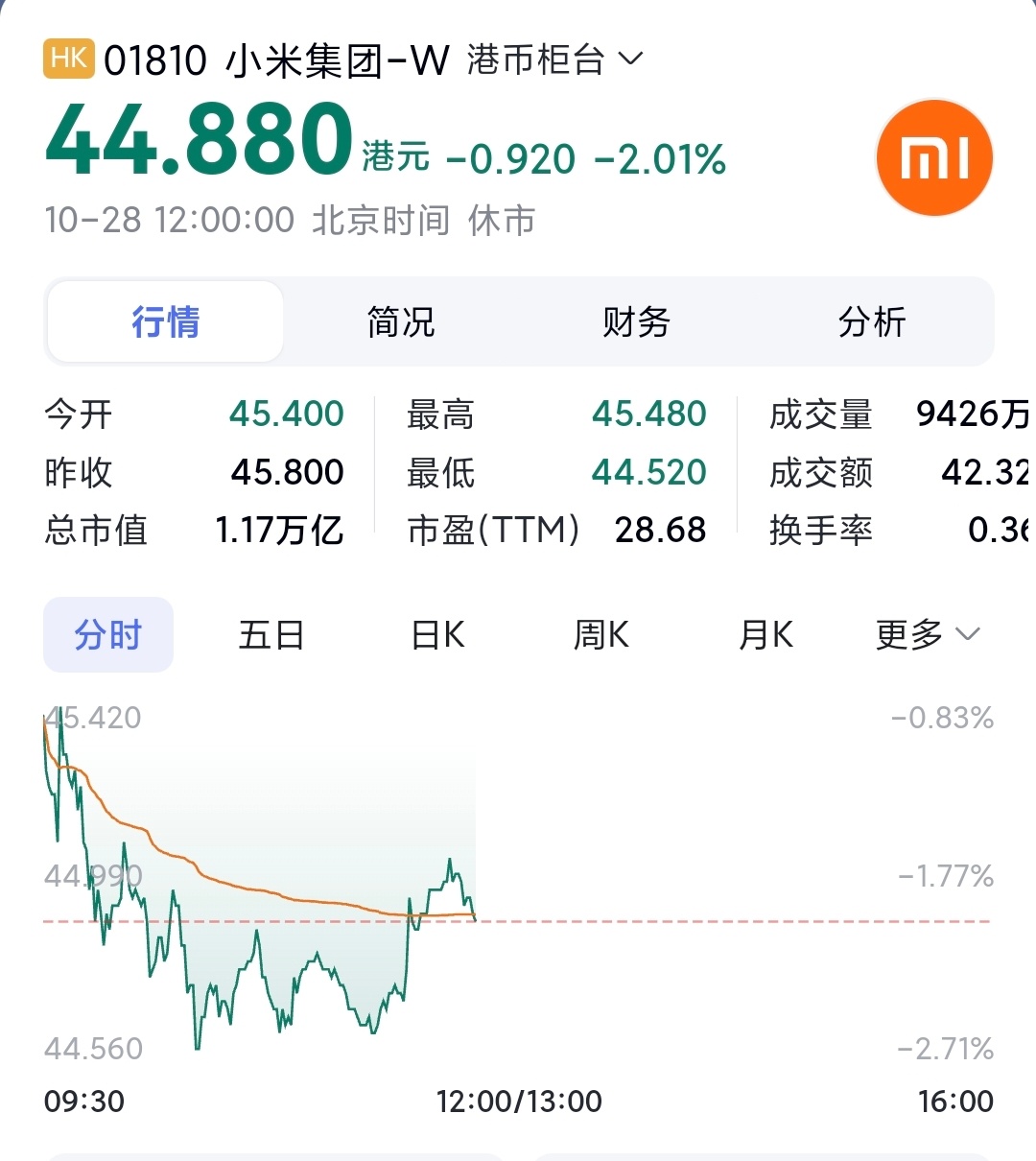 小米股票，是否到了梭哈的时候？前段时间，我给家里领导申请，等到了40的价位，我先