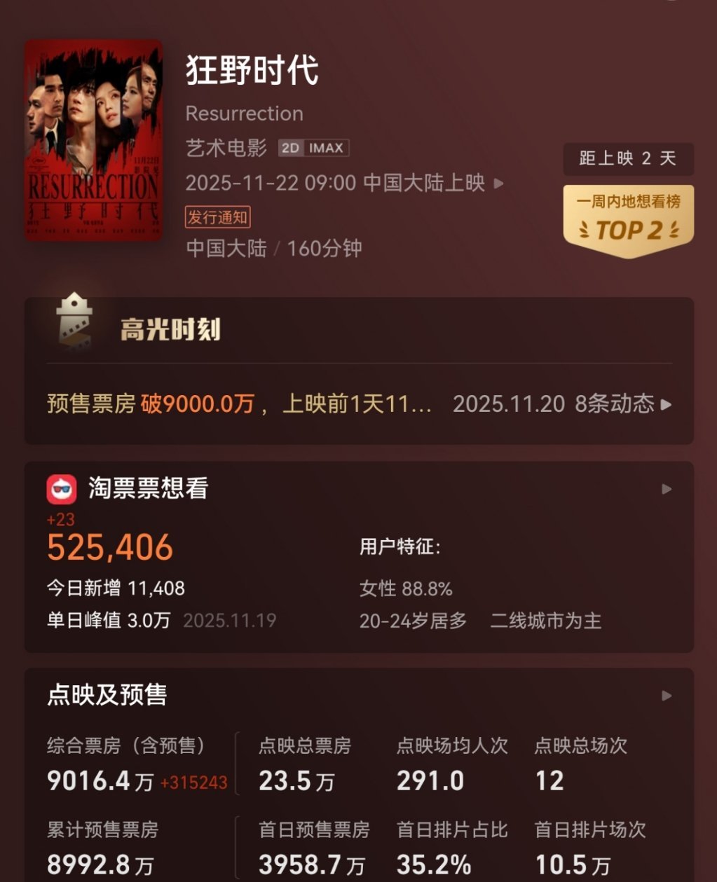 啊啊啊啊啊一眼没看9000w了！太厉害了太牛了！！易烊千玺就是我们走进电影院的理