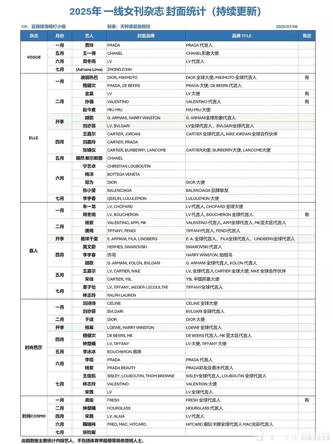 五大女刊封面统计七月更新 ​​​