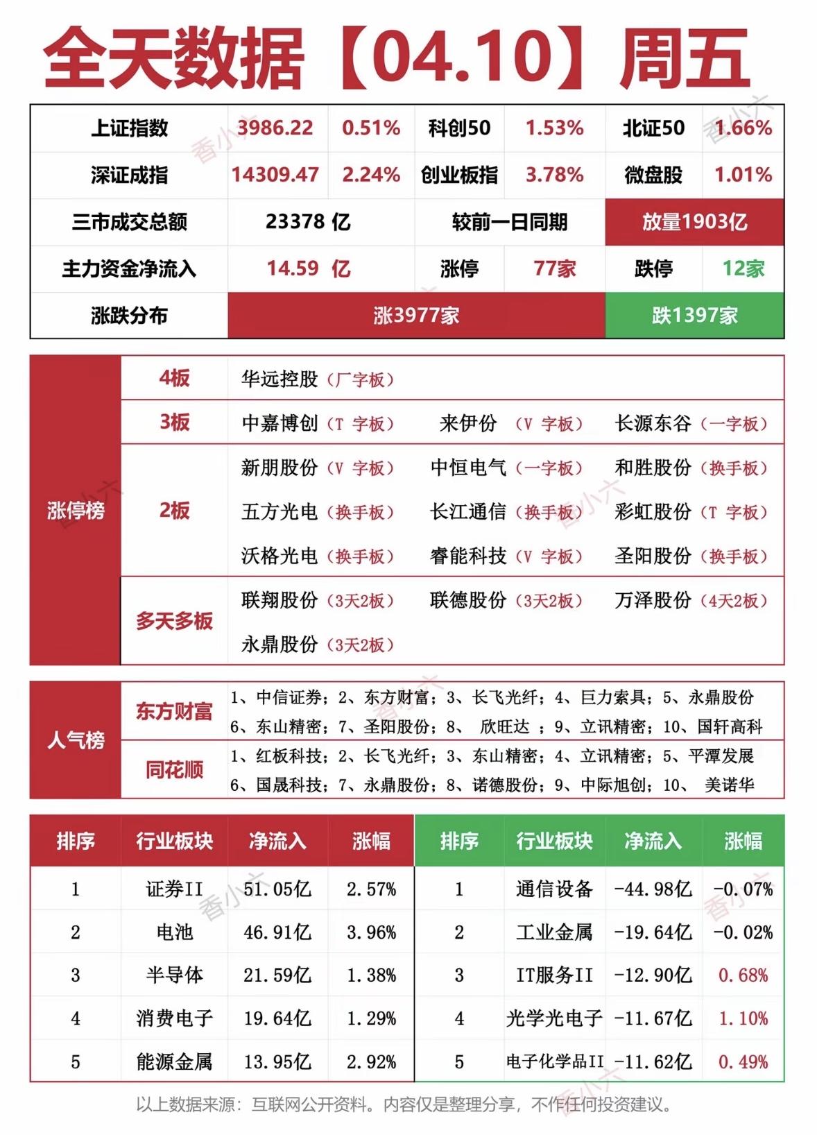 2026年4月10日（周五）的A股市场收盘数据统计图。整体来看，当天市场情绪非常