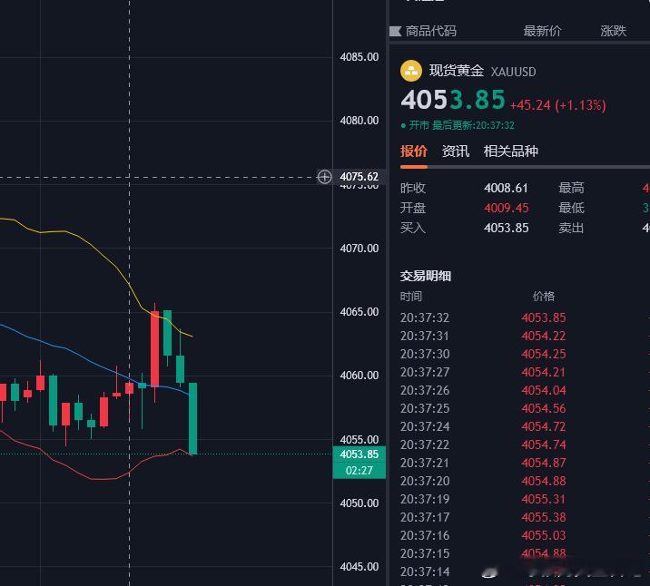 黄金策略4065空单完美回落4053位置，呈现120点莉润空间，窄幅行情又怎样，