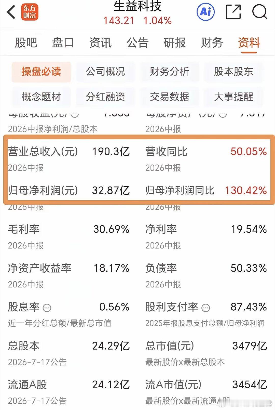 生益科技业绩出来了，大增130%！股价还能突破191元吗？两个观点：1、充分调整