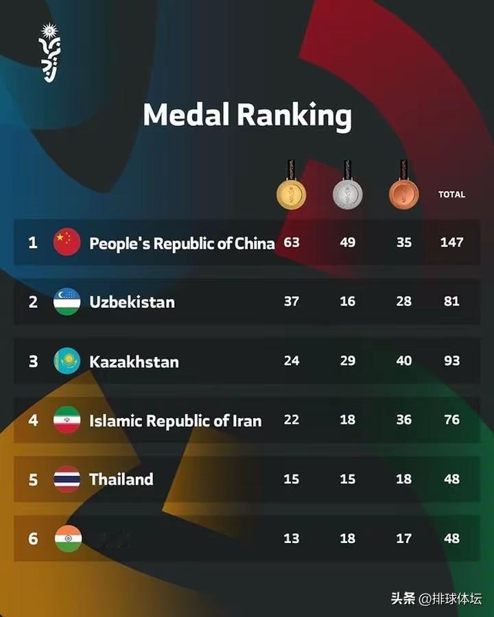 第三届亚青会闭幕，中国代表团位居奖牌榜首位
        当地时间10月31日
