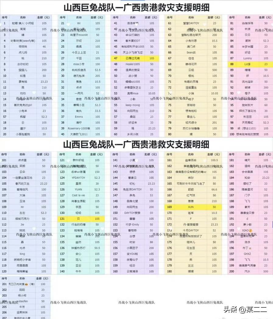 肖战粉丝公益组山西巨兔战队，圆梦公益组携全国小飞侠一起驰援广西灾区，为灾区人民和