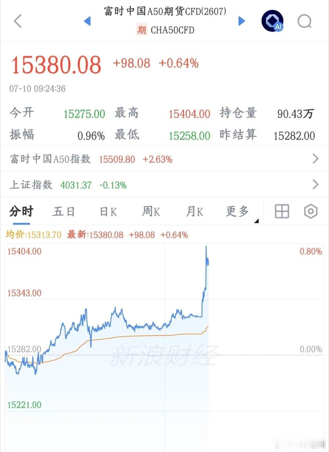 A股先行指标已经直线拉升了，预计今天A股应该有个不错的反弹A股还没有开盘，但是影