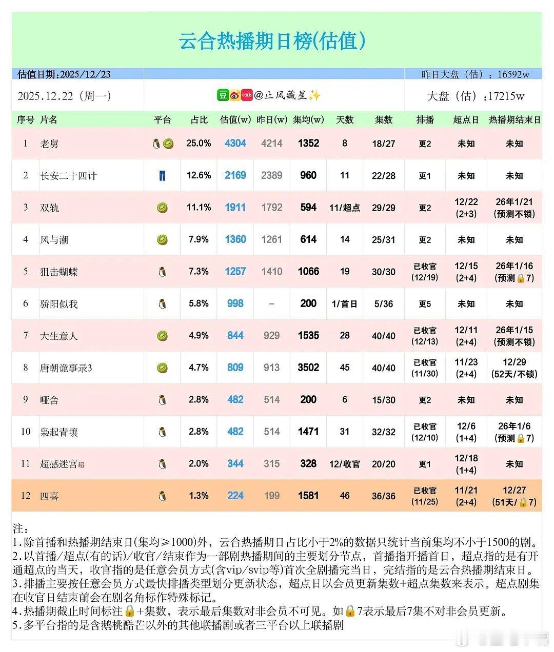 林屿森 又争又抢12月22日云合播放量，大盘1.72亿，《骄阳似我》首日云合播放