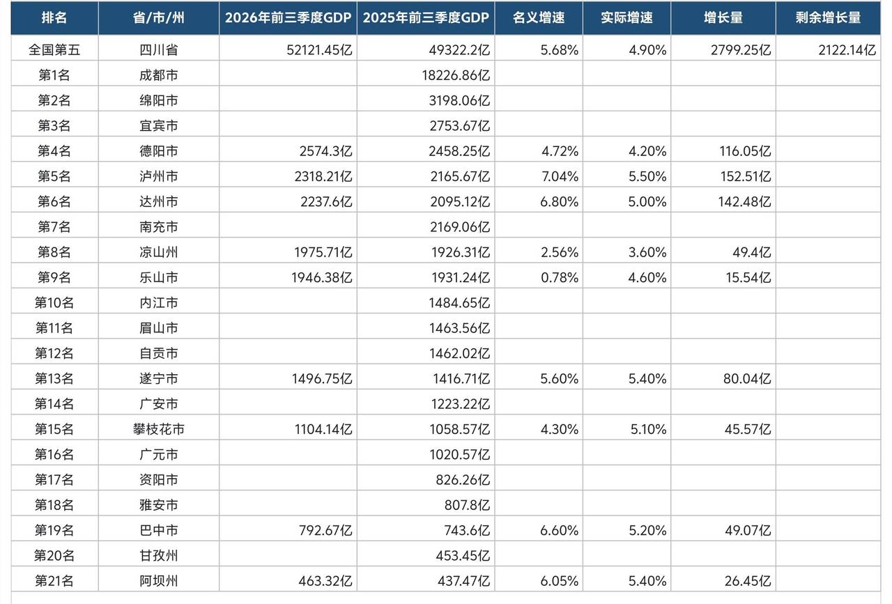 四川9个城市2026年前三季度GDP出炉：泸州达州差距扩大、凉山超乐山
四川省是