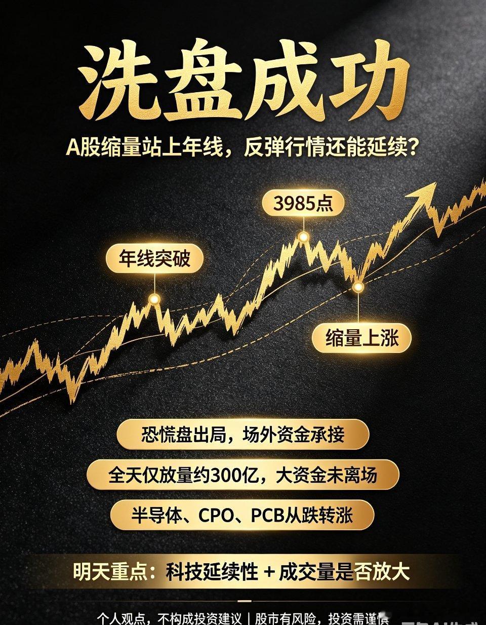 A股：今日洗盘效果显著，指数缩量重返年线今日盘面洗盘可以说相当成功，指数再度站上