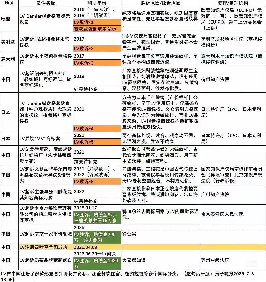 Lv偷我们的传统纹样，我不意外。
Lv告中国企业侵权，我也不意外。
真正让人意外