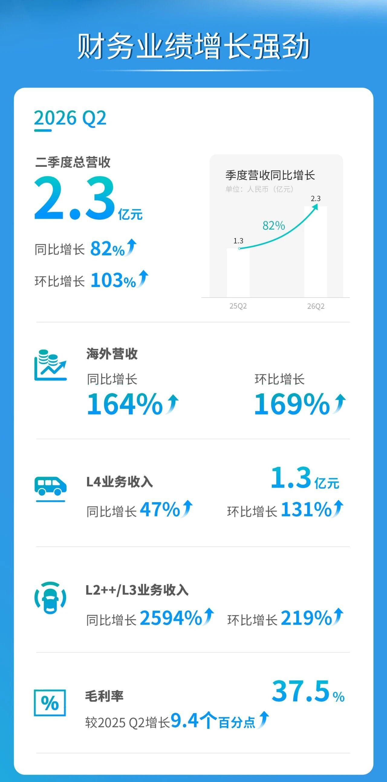 Q2财报炸裂出炉，文远知行熬出头了？
营收、毛利率、海外营收、量产/L4等各个维