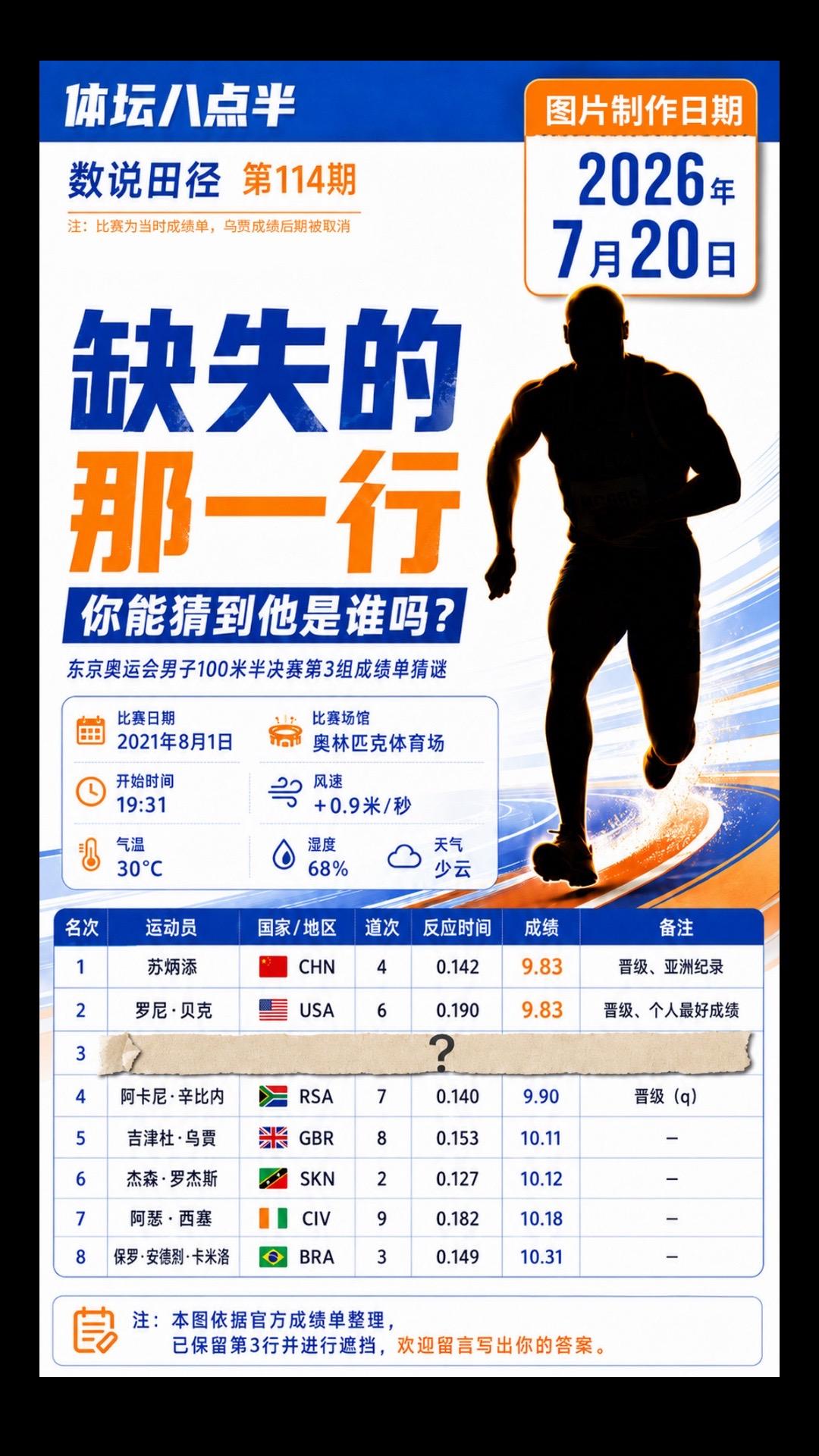 没有人不知道这场比赛吧！他是谁呢？苏炳添 奥运会 亚洲纪录 跑步