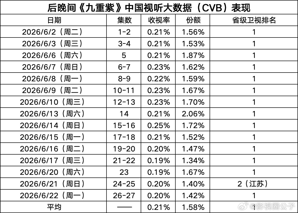 九重紫重映收视第一九重紫上星收视率 重播再创亮眼战绩！多日收视稳定0.21%以上