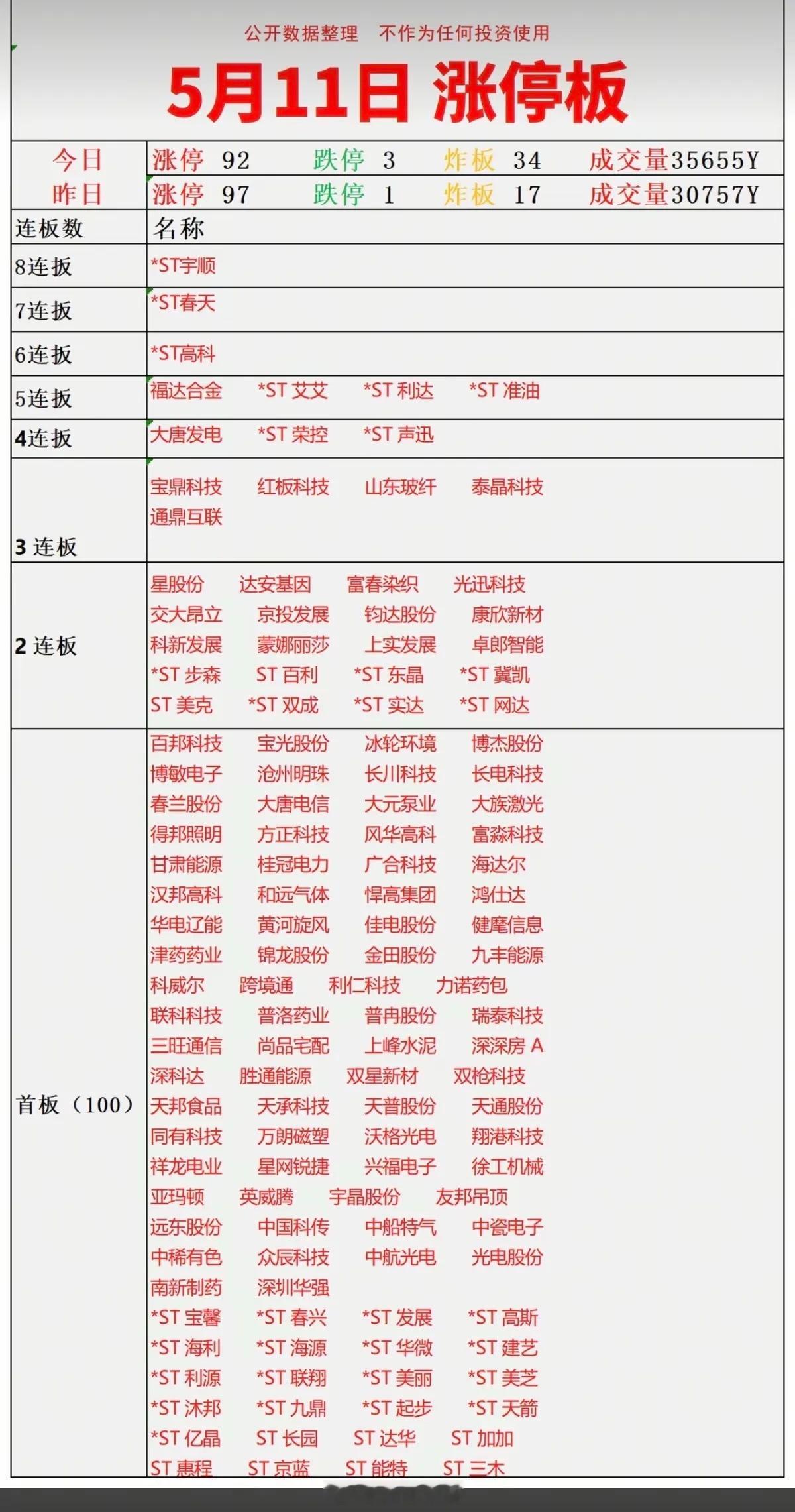 5.11周一   涨停板：题材+明细分布！八连板  *ST宇顺七连板  *ST春
