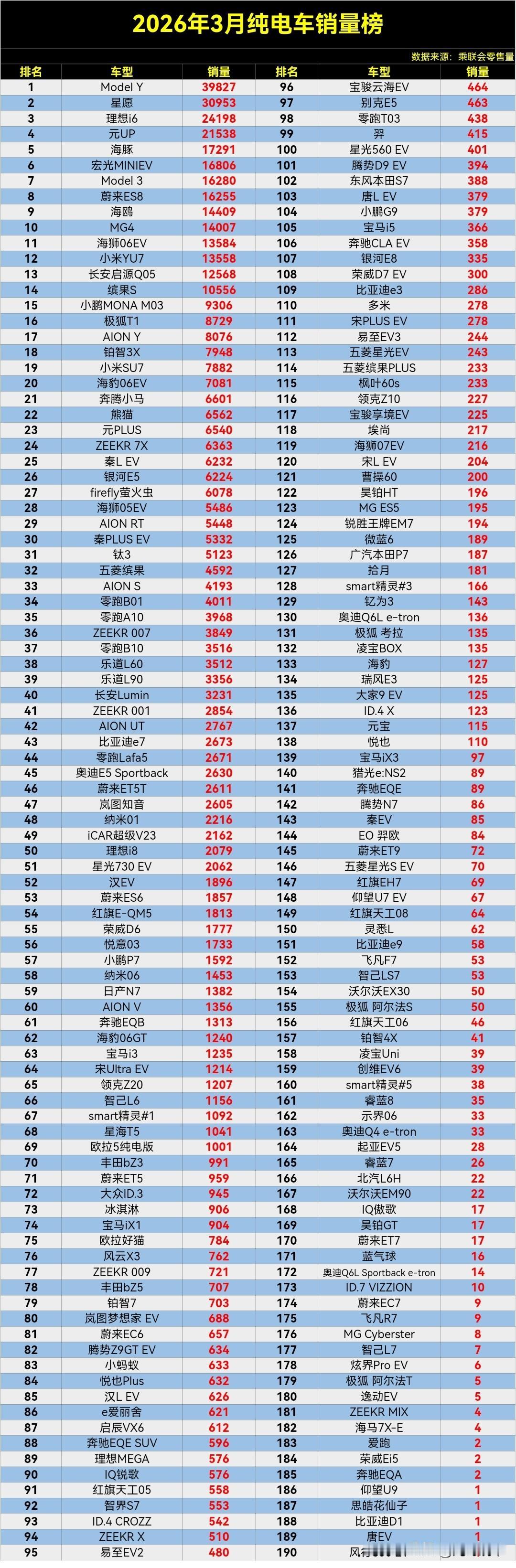 【2026年3月纯电车零售销量排行榜】公布了，特斯拉ModelY依旧强势，小米Y