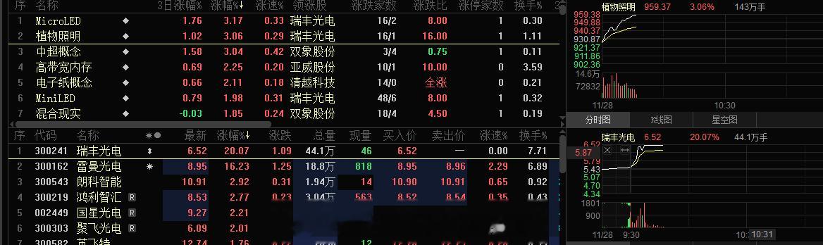 植物照明之歌是什么鬼，今天表现的可以，不过旭哥还是先看创业板的1-2，今日的首板