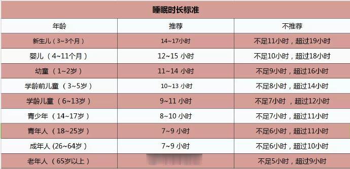 #晚睡晚起睡够时长算熬夜吗# 很多人认为，只要睡够8小时，就算熬夜也不会影响睡眠