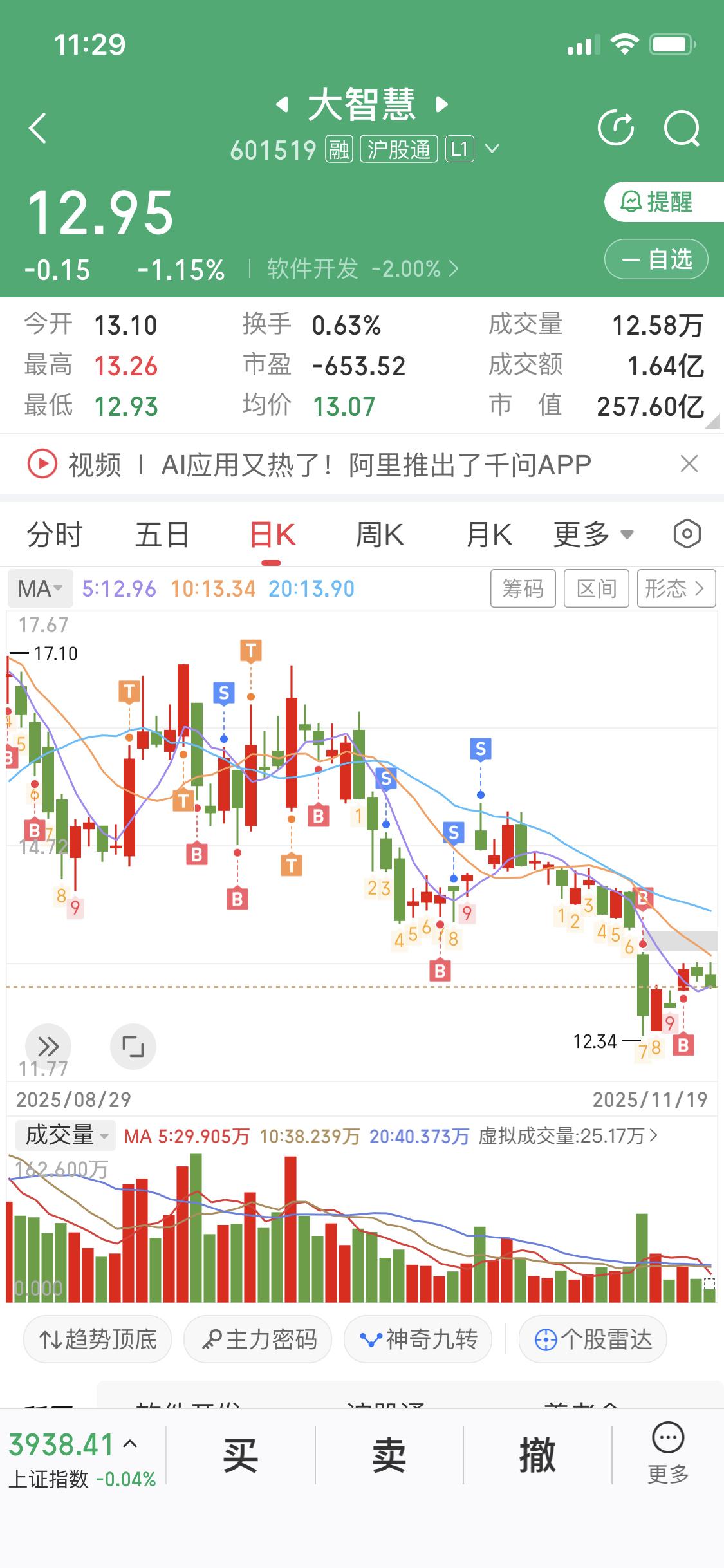 11月19日这行情真是让人捏把汗。午盘820家上涨，4000多家下跌，外围美股还