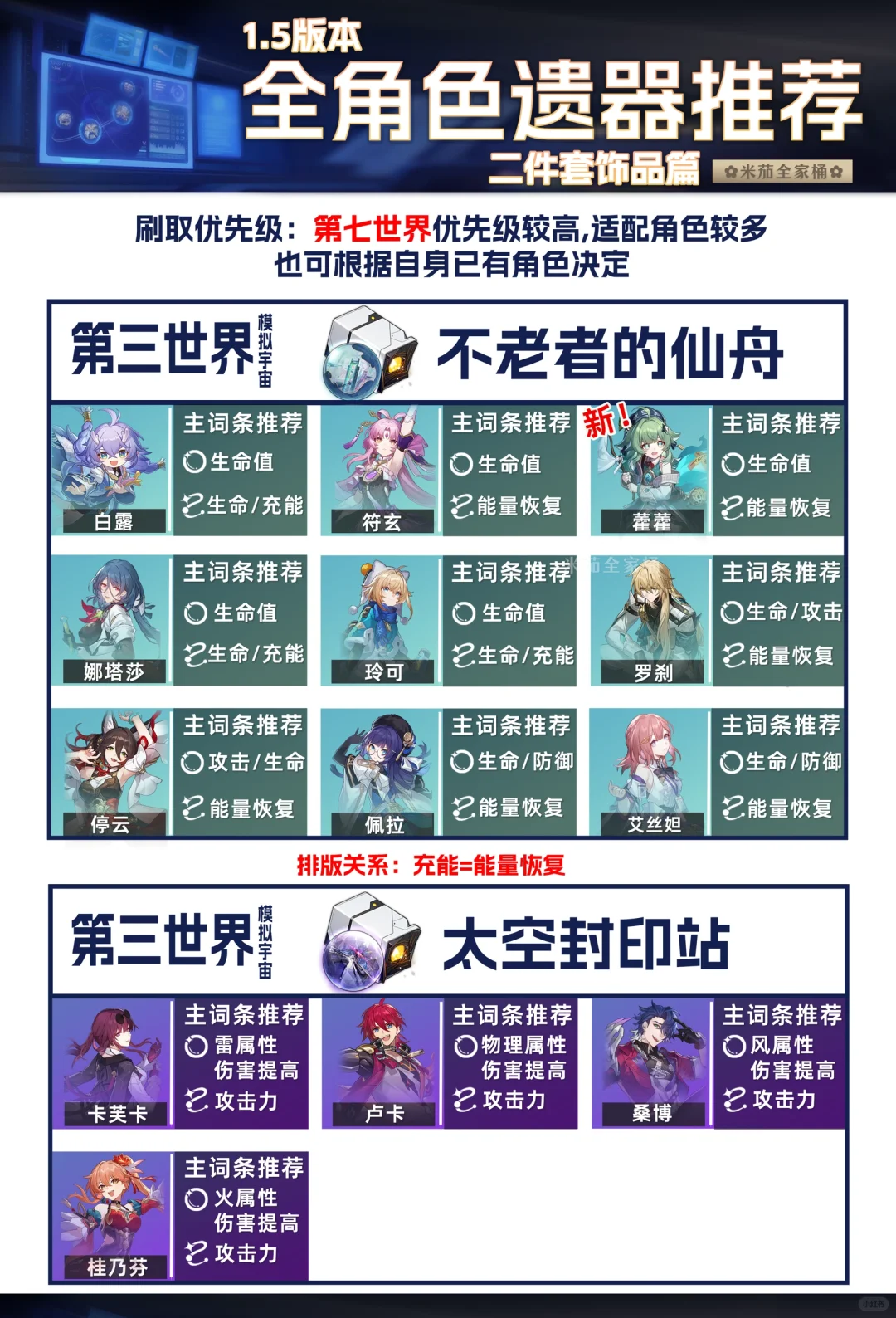 星穹铁道1.5【位面分裂】饰品双倍刷取推荐