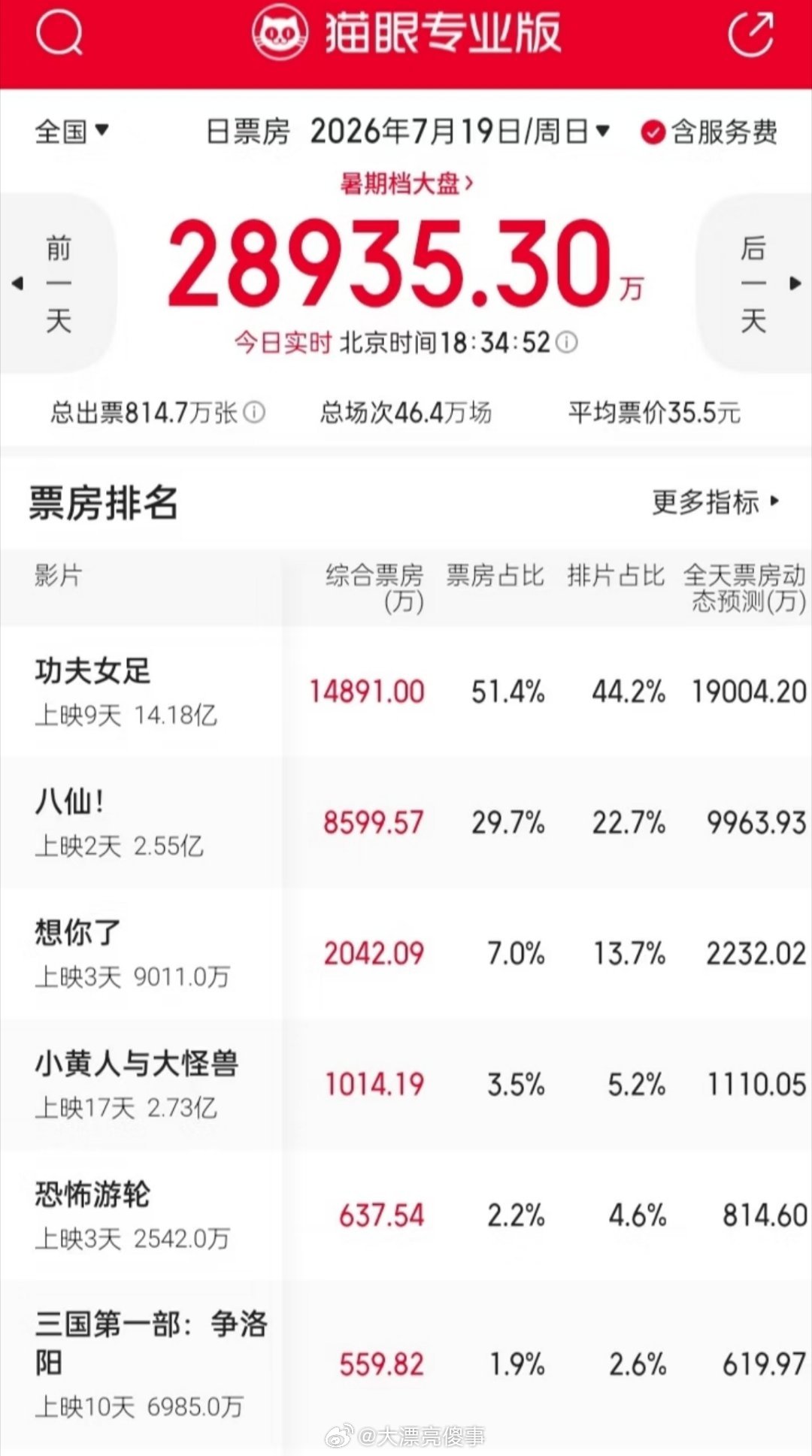 功夫女足票房功夫女足14亿，八仙2.5亿。我得为我之前说功夫女足上映之后不能回本