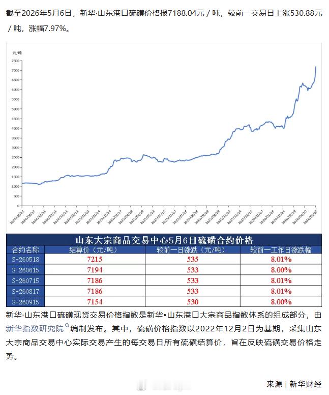 截至2026年5月6日，新华·山东港口硫磺价格报7188.04元／吨，较前一交易
